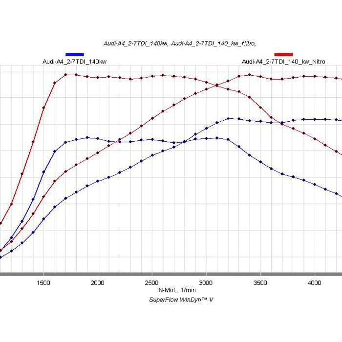 奧迪A4（B8）2.7 TDI在CPA Chiptuning的耐力測試中